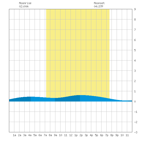Homosassa tide chart for Tuesday, September 16, 2025
