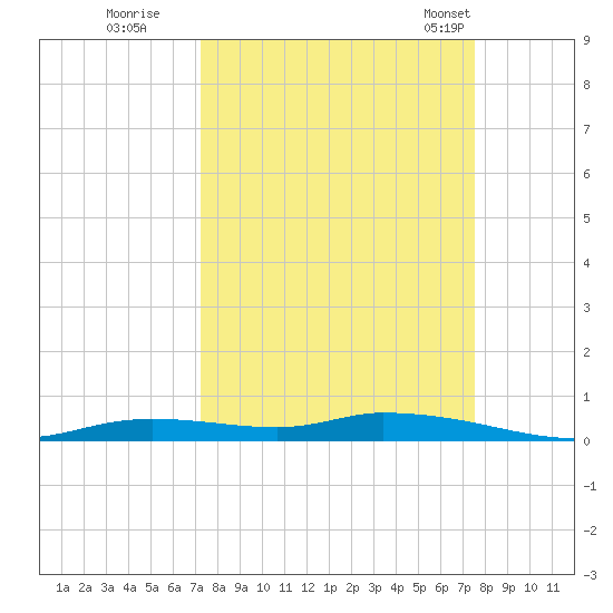 Homosassa tide chart for Wednesday, September 17, 2025