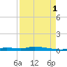 Homosassa tide chart for Monday, September 1, 2025