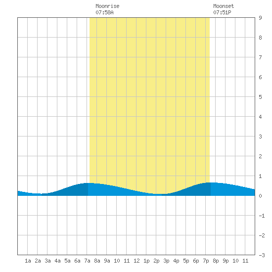 Homosassa tide chart for Monday, September 22, 2025