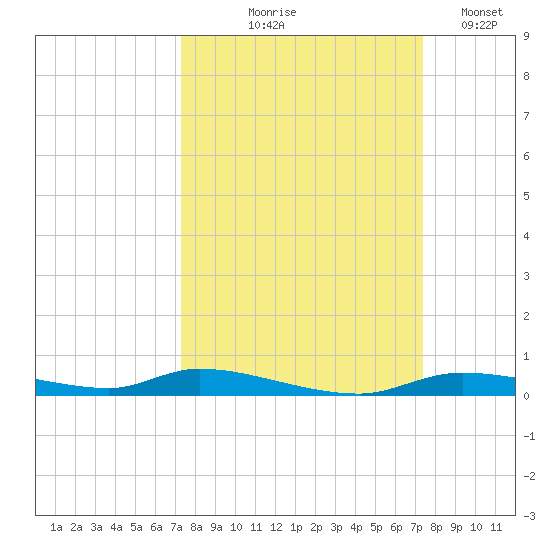 Homosassa tide chart for Thursday, September 25, 2025