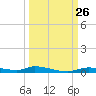 Homosassa tide chart for Friday, September 26, 2025