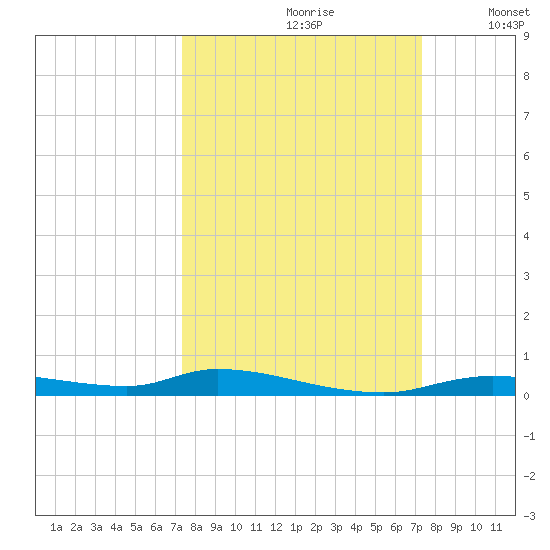 Homosassa tide chart for Saturday, September 27, 2025