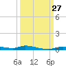Homosassa tide chart for Saturday, September 27, 2025
