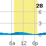 Homosassa tide chart for Sunday, September 28, 2025
