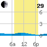 Homosassa tide chart for Monday, September 29, 2025