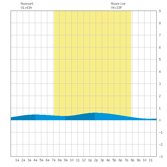 Homosassa tide chart for Tuesday, September 2, 2025