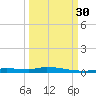 Homosassa tide chart for Tuesday, September 30, 2025