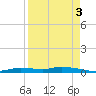 Homosassa tide chart for Wednesday, September 3, 2025