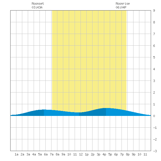 Homosassa tide chart for Thursday, September 4, 2025