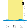 Homosassa tide chart for Friday, September 5, 2025