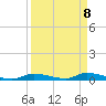 Homosassa tide chart for Monday, September 8, 2025
