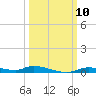 Homosassa tide chart for Friday, October 10, 2025