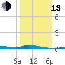 Homosassa tide chart for Monday, October 13, 2025