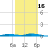 Homosassa tide chart for Thursday, October 16, 2025