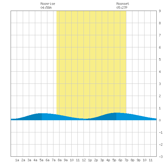 Homosassa tide chart for Saturday, October 18, 2025