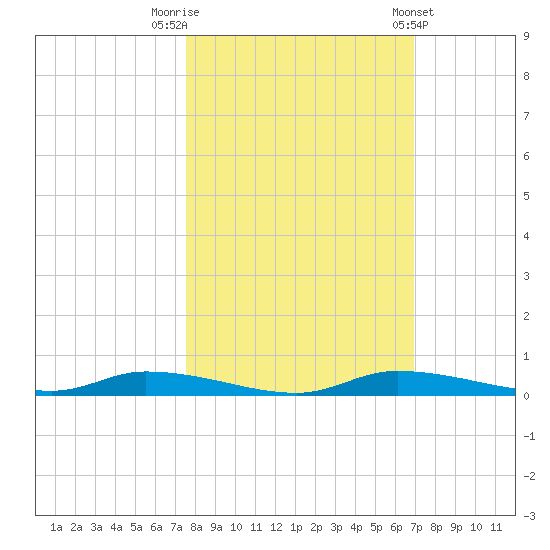 Homosassa tide chart for Sunday, October 19, 2025