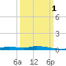 Homosassa tide chart for Wednesday, October 1, 2025