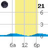 Homosassa tide chart for Tuesday, October 21, 2025
