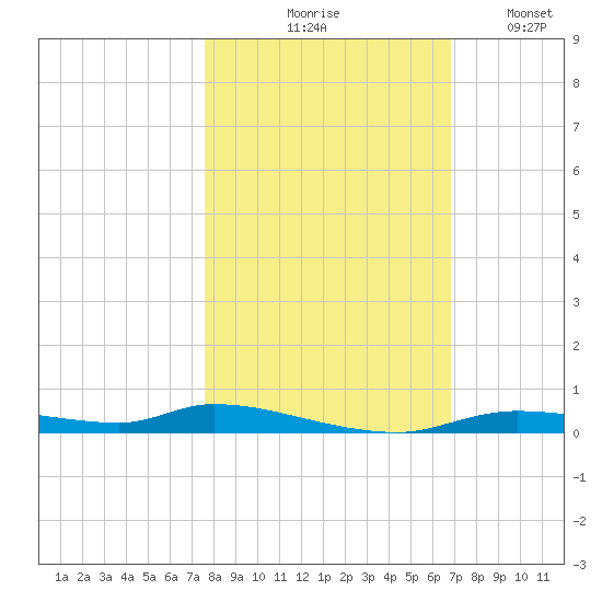 Homosassa tide chart for Saturday, October 25, 2025