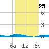Homosassa tide chart for Saturday, October 25, 2025
