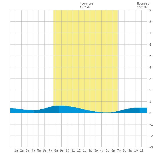 Homosassa tide chart for Sunday, October 26, 2025