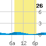 Homosassa tide chart for Sunday, October 26, 2025