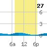 Homosassa tide chart for Monday, October 27, 2025