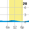 Homosassa tide chart for Tuesday, October 28, 2025
