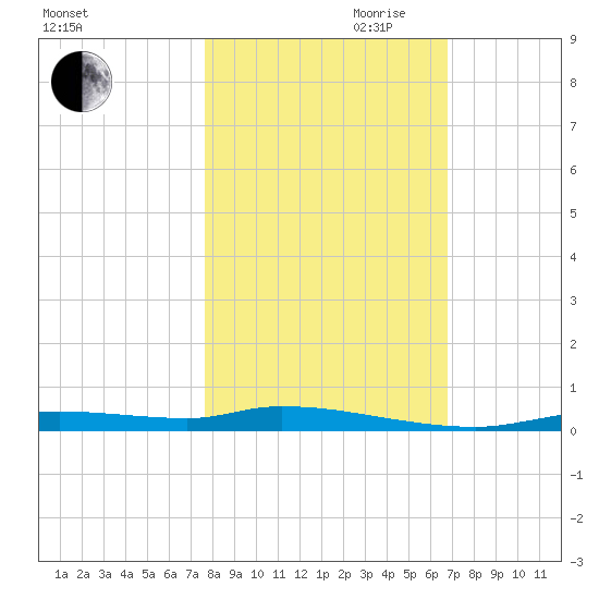 Homosassa tide chart for Wednesday, October 29, 2025