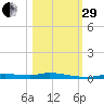 Homosassa tide chart for Wednesday, October 29, 2025
