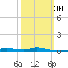Homosassa tide chart for Thursday, October 30, 2025