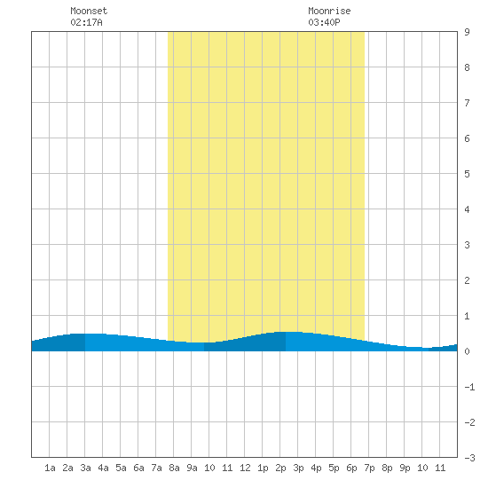 Homosassa tide chart for Friday, October 31, 2025