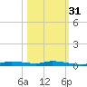 Homosassa tide chart for Friday, October 31, 2025