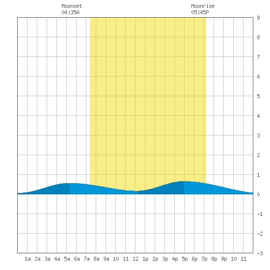Homosassa tide chart for Saturday, October 4, 2025