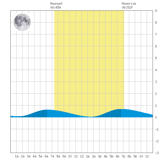Homosassa tide chart for Monday, October 6, 2025