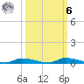 Homosassa tide chart for Monday, October 6, 2025