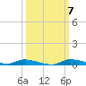 Homosassa tide chart for Tuesday, October 7, 2025
