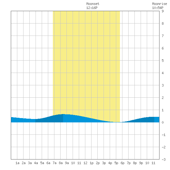Homosassa tide chart for Monday, November 10, 2025