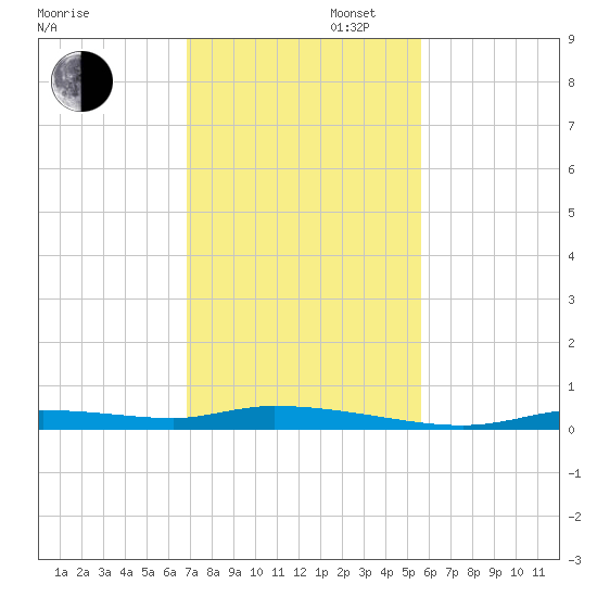 Homosassa tide chart for Wednesday, November 12, 2025