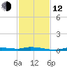 Homosassa tide chart for Wednesday, November 12, 2025