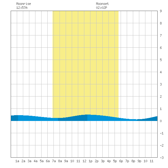 Homosassa tide chart for Thursday, November 13, 2025