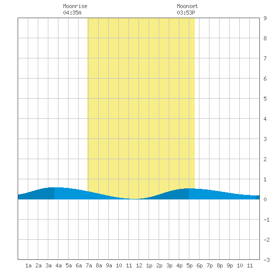 Homosassa tide chart for Monday, November 17, 2025