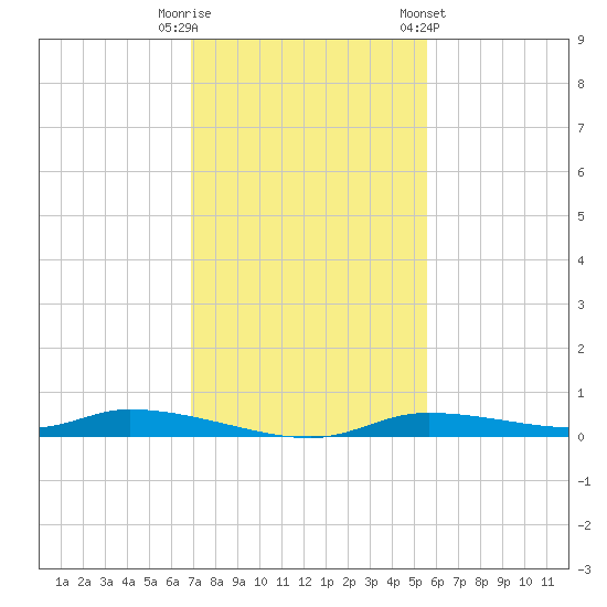 Homosassa tide chart for Tuesday, November 18, 2025