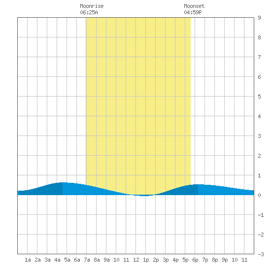 Homosassa tide chart for Wednesday, November 19, 2025