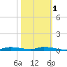 Homosassa tide chart for Saturday, November 1, 2025