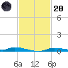 Homosassa tide chart for Thursday, November 20, 2025