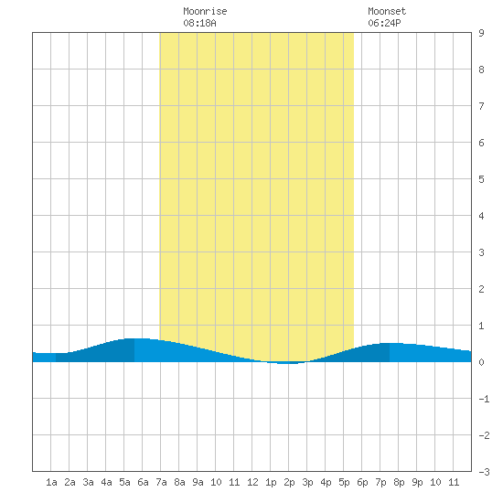Homosassa tide chart for Friday, November 21, 2025