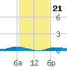 Homosassa tide chart for Friday, November 21, 2025