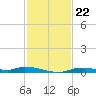 Homosassa tide chart for Saturday, November 22, 2025